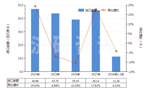 2014-2018年3月中國(guó)未加強(qiáng)或其他材料合制硫化橡膠管(裝有附件、硬質(zhì)橡膠除外)(HS40091200)進(jìn)口總額及增速統(tǒng)計(jì)